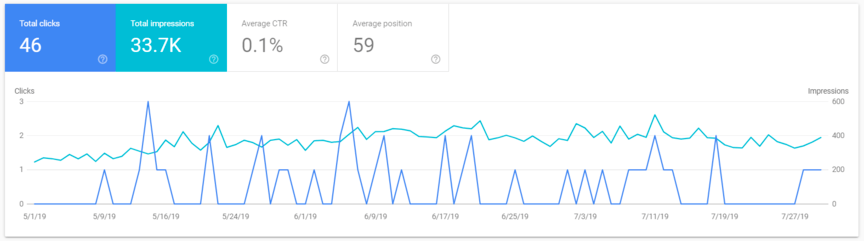 Visualize o desempenho da página do Console de Pesquisa do Google