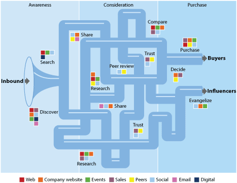 Actual marketing funnel