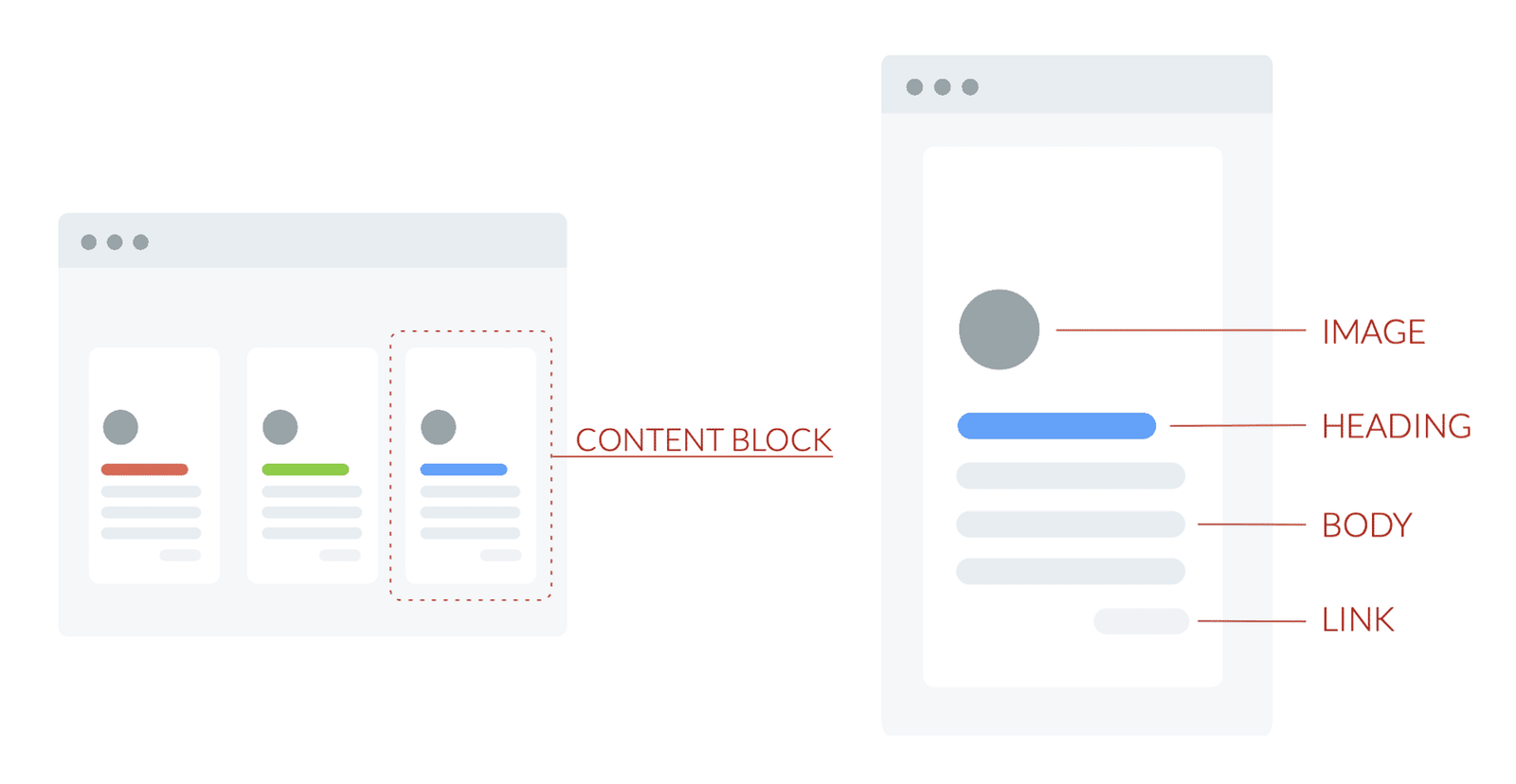 Os blocos de conteúdo ajudam os usuários a digitalizar, compreender e reter informações em suas páginas de destino.